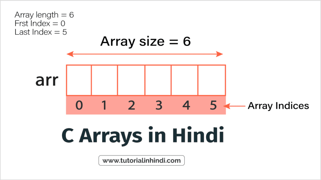Array in C in Hindi - सी में ऐरे क्या है