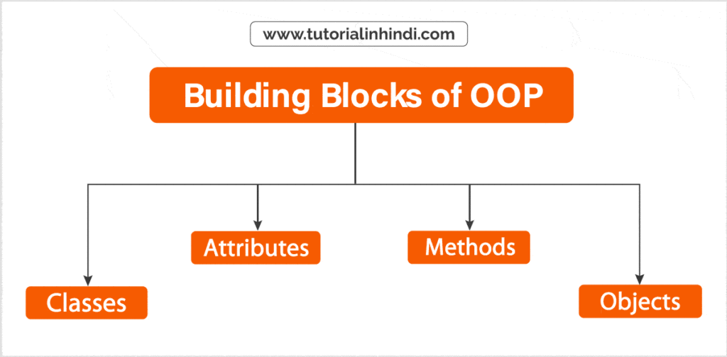4 Fundamental Building Blocks of OOP in Hindi