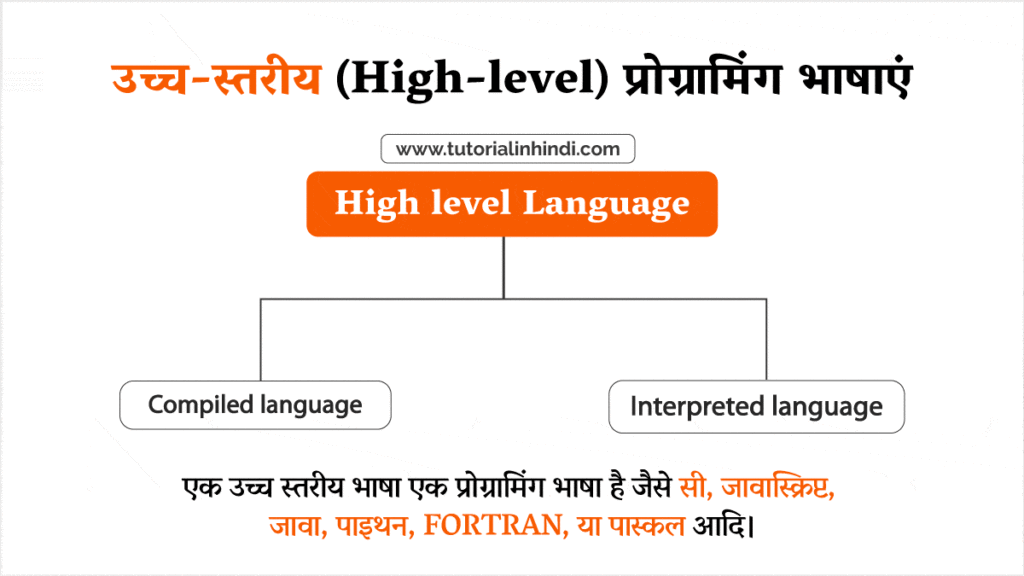 उच्च-स्तरीय प्रोग्रामिंग भाषाएं (High-level language in Hindi)