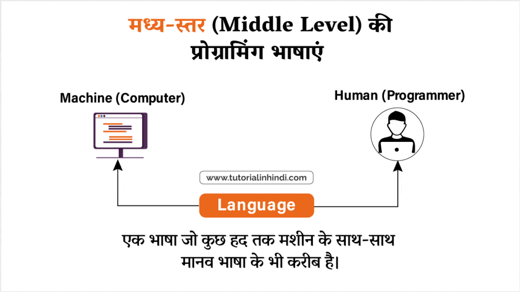 मध्य-स्तर की प्रोग्रामिंग भाषाएं (Middle-level programming language in Hindi)