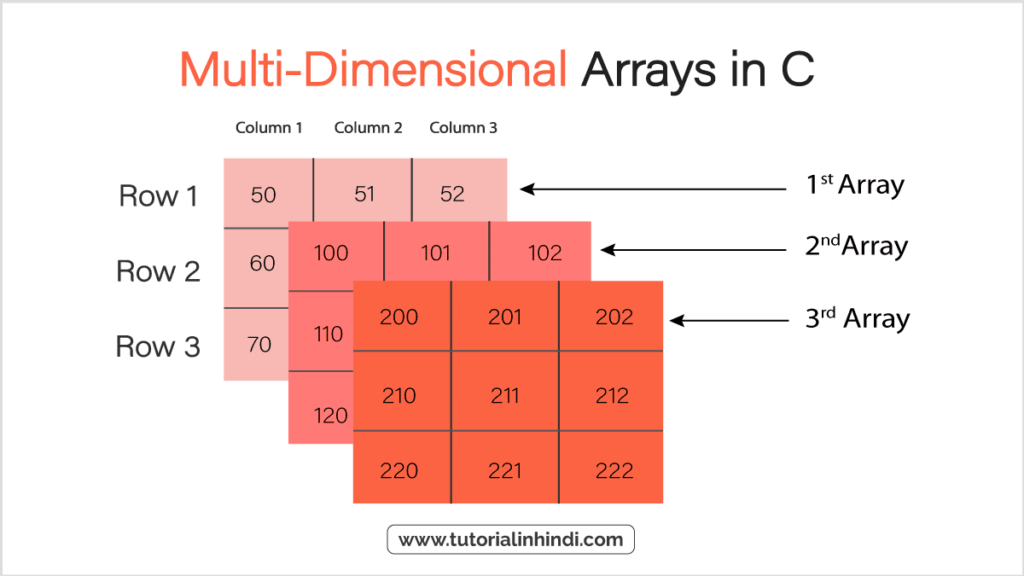 मल्टी डायमेंशनल ऐरे (Multi-dimensional Array in C)