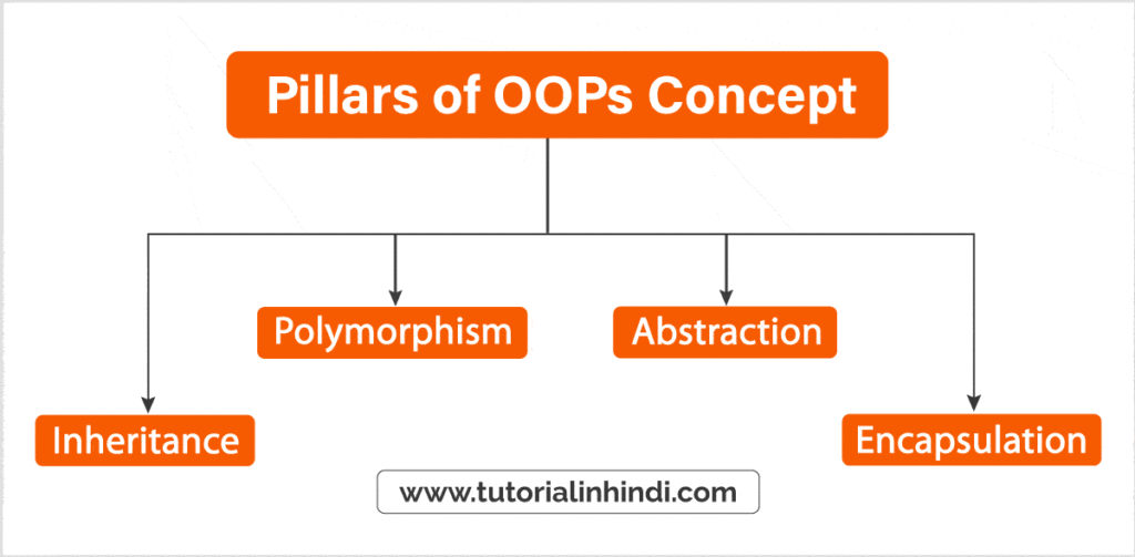 Fundamental Pillars of OOPs Concept in Hindi