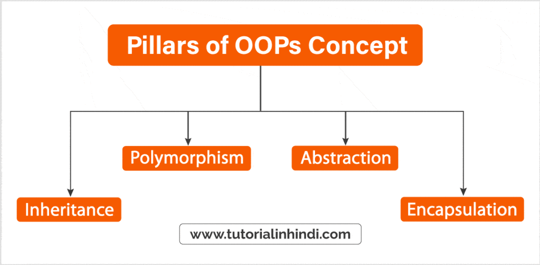 Object Oriented Programming in Hindi (OOPs in Hindi) - Tutorial in Hindi