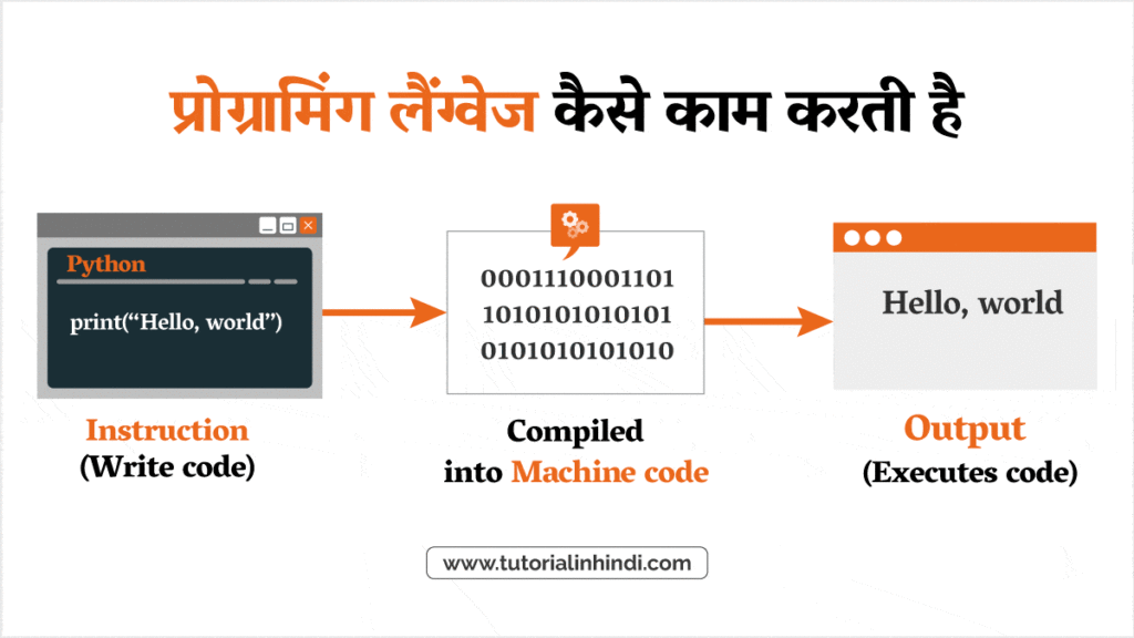 प्रोग्रामिंग लैंग्वेज कैसे काम करती है (Programming Language Works)