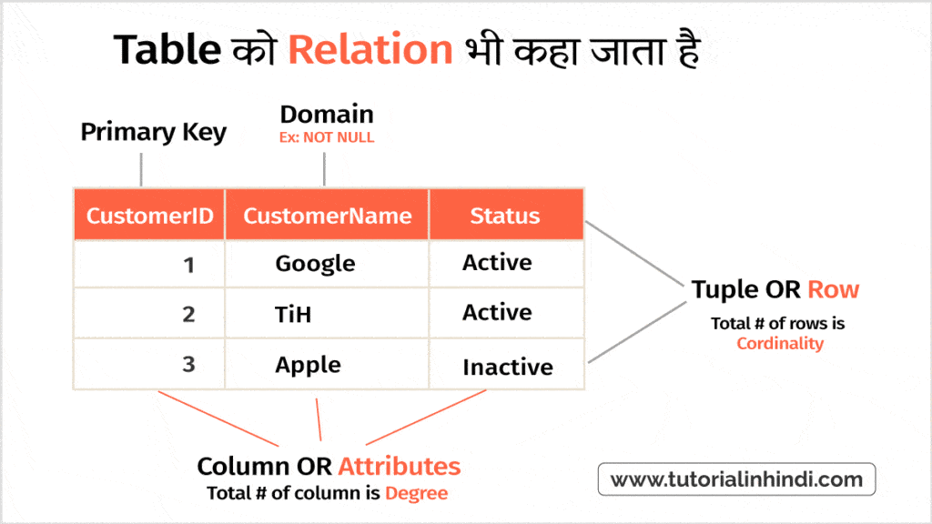 Example of SQL Relational table in Hindi