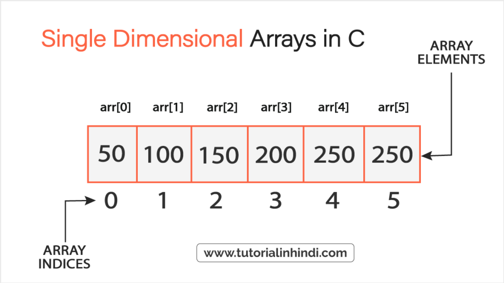 सिंगल डायमेंशनल ऐरे (Single Dimensional Arrays in C)