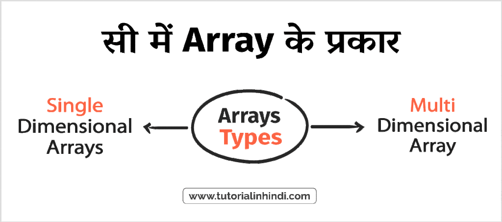 सी में Array के प्रकार (Types of Array in C)