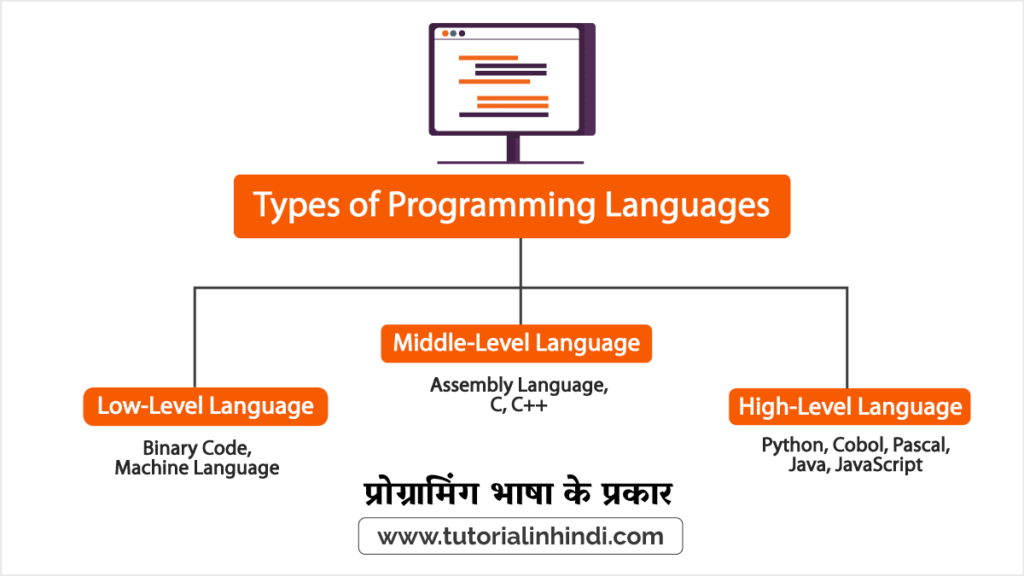 प्रोग्रामिंग भाषा के प्रकार (Types of Programming Language in Hindi)