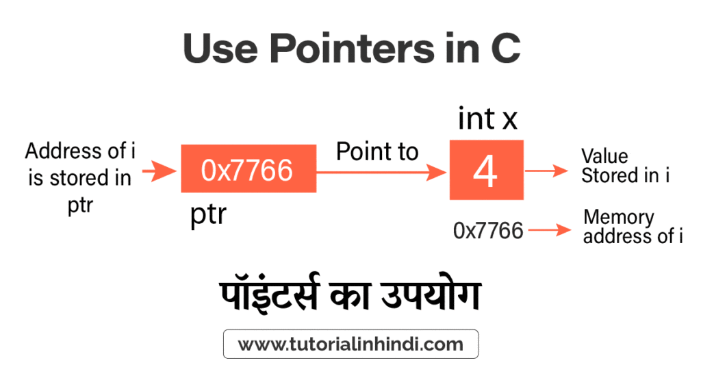 पॉइंटर्स का उपयोग कैसे करें (How to Use Pointers in C)?