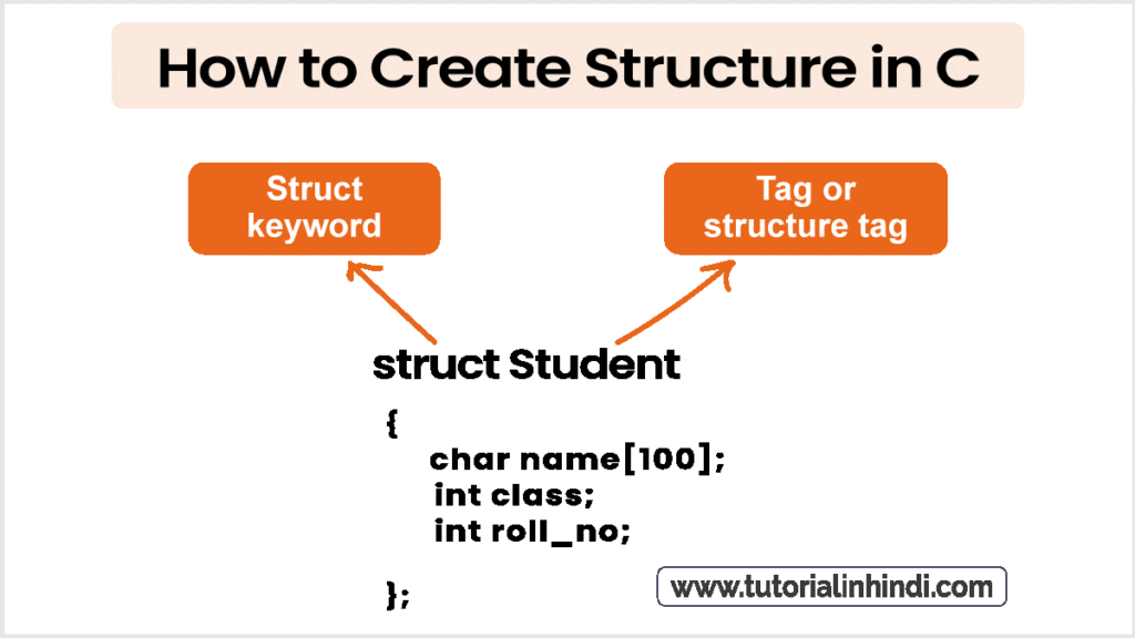 स्ट्रक्चर कैसे बनाएं (How to Create Structure in C)