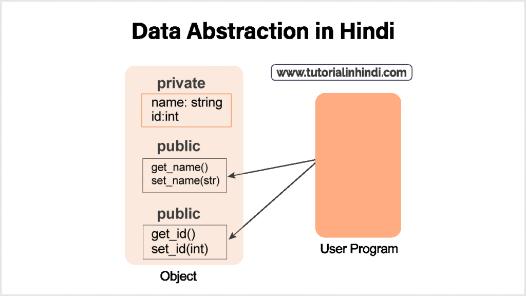 डेटा एब्स्ट्रेक्शन (Data Abstraction in Hindi)