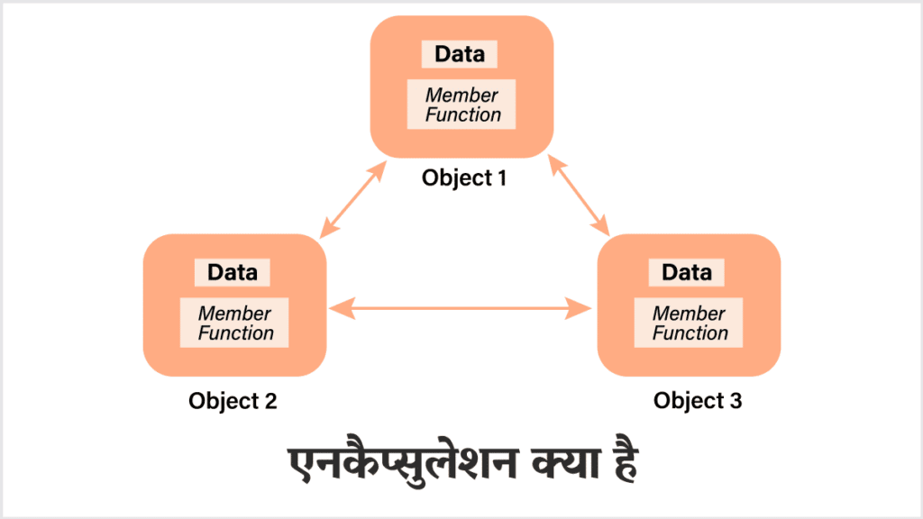 एनकैप्सुलेशन क्या है (Encapsulation in Hindi)