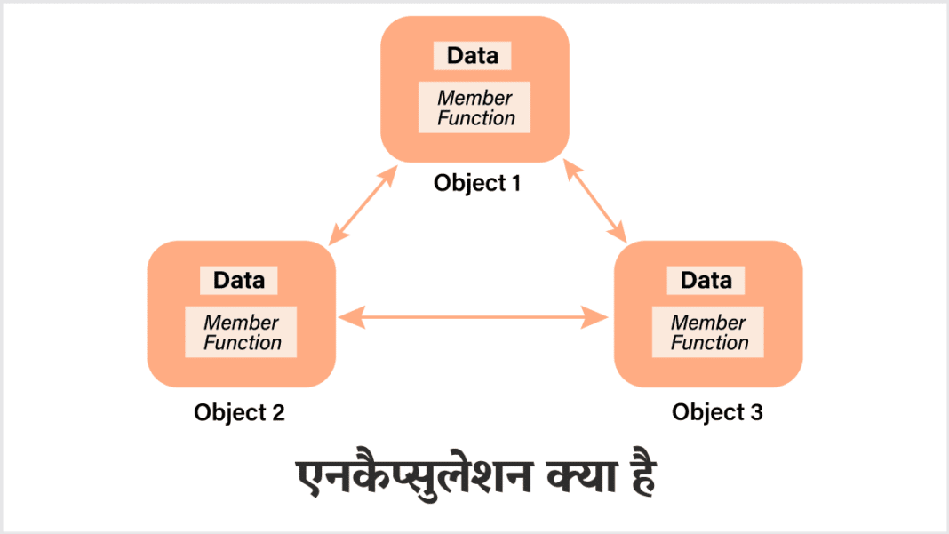 Encapsulation in Hindi - एनकैप्सुलेशन क्या है? इसके प्रकार - Tutorial ...