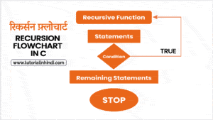 Recursion in C in Hindi - C में रिकर्सन क्या है? और प्रकार - Tutorial ...