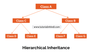 Inheritance in Hindi - इनहेरिटेंस क्या है? पूरी जानकारी - Tutorial in Hindi