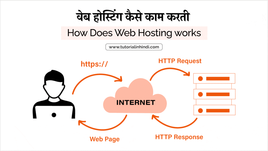 वेब होस्टिंग कैसे काम करती है