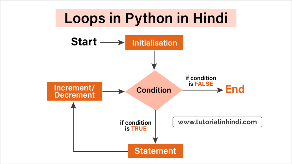 पाइथन में लूप क्या है (Loops in Python in Hindi)