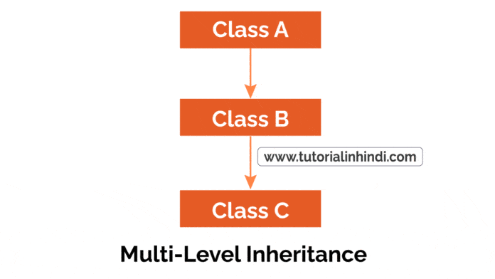 Inheritance in Hindi - इनहेरिटेंस क्या है? पूरी जानकारी - Tutorial in Hindi