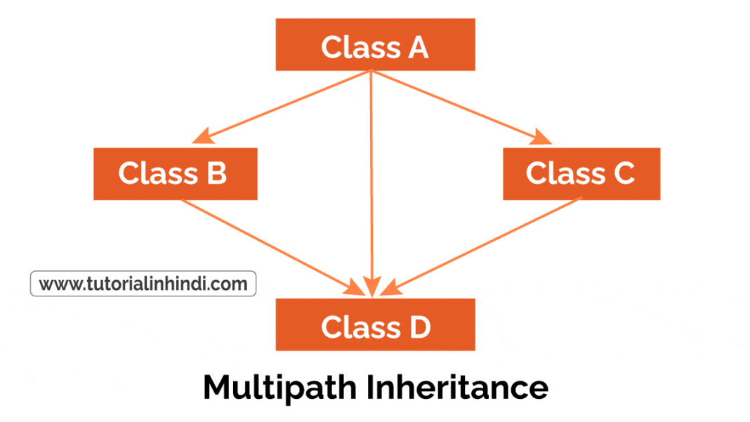 Inheritance in Hindi - इनहेरिटेंस क्या है? पूरी जानकारी - Tutorial in Hindi