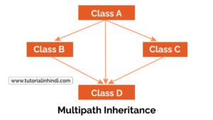 Inheritance in Hindi - इनहेरिटेंस क्या है? पूरी जानकारी - Tutorial in Hindi
