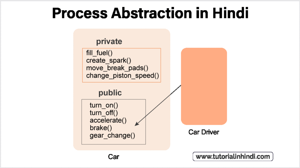 प्रोसेस एब्स्ट्रेक्शन (Process Abstraction)