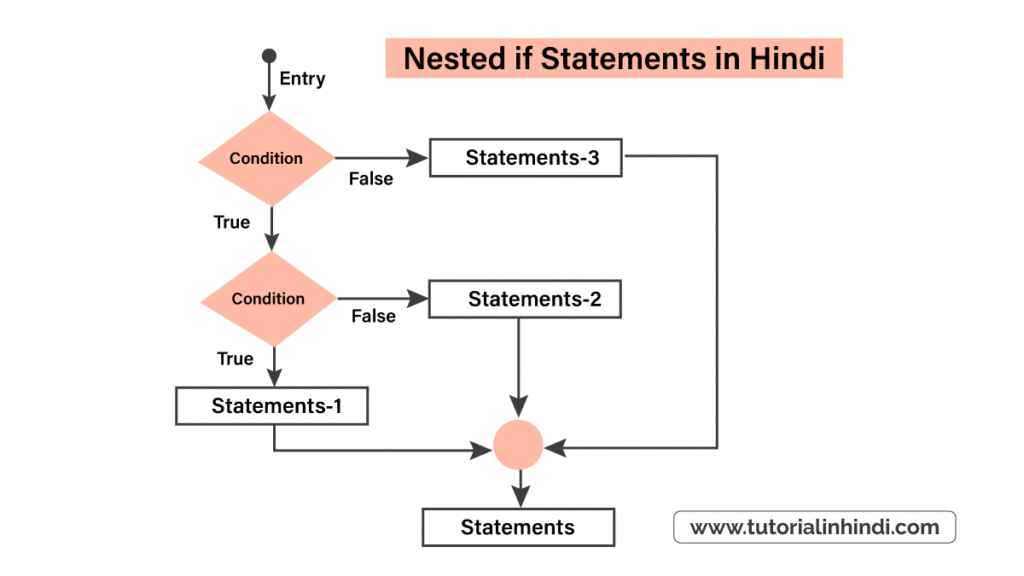 nested if स्टेटमेंट क्या है (Python nested if statements)