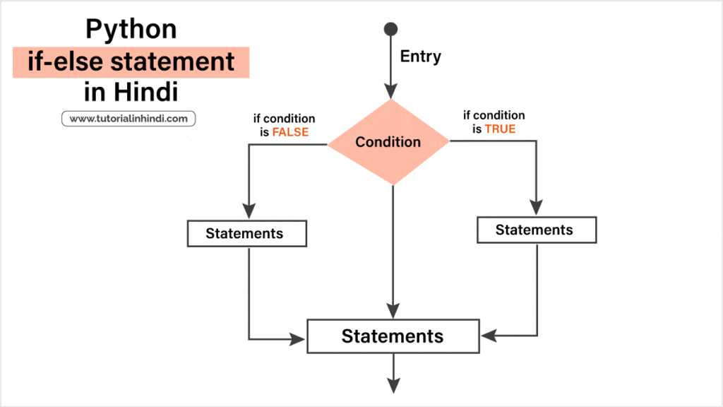 पाइथन if स्टेटमेंट क्या है (if statement in Python)