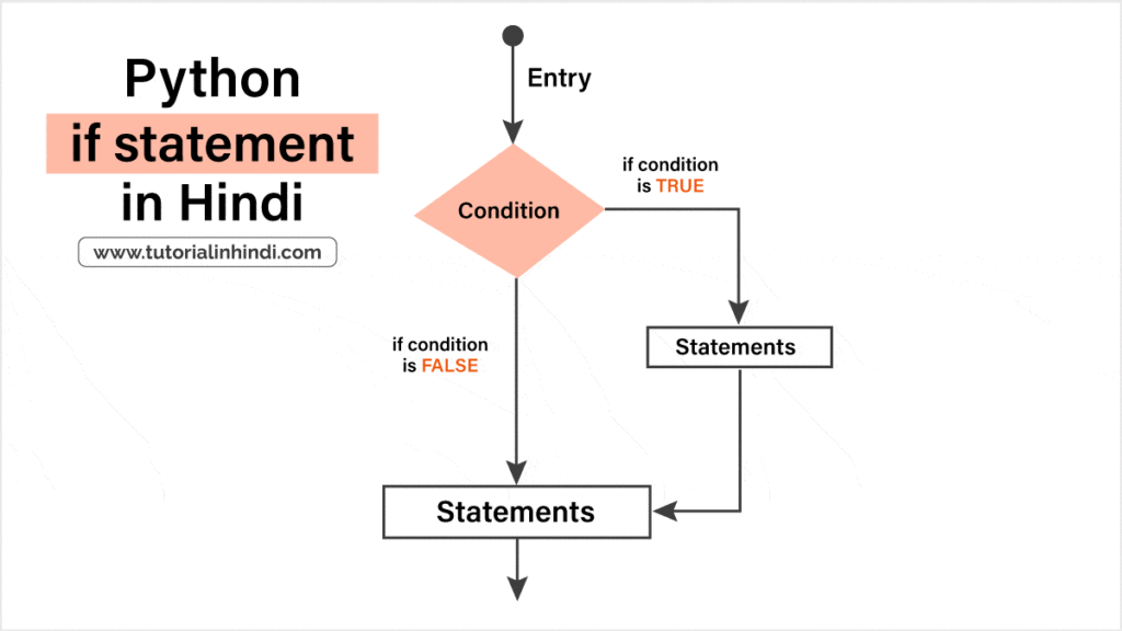 पाइथन if-else स्टेटमेंट क्या है (Python if…else statements)