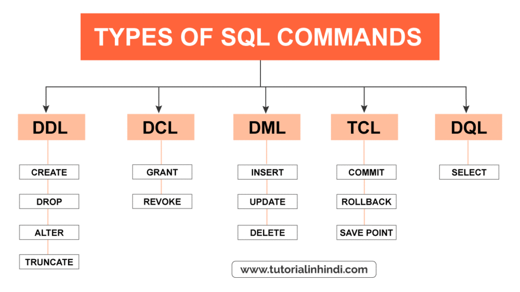 SQL कमांड के प्रकार (Types of SQL Commands in Hindi)