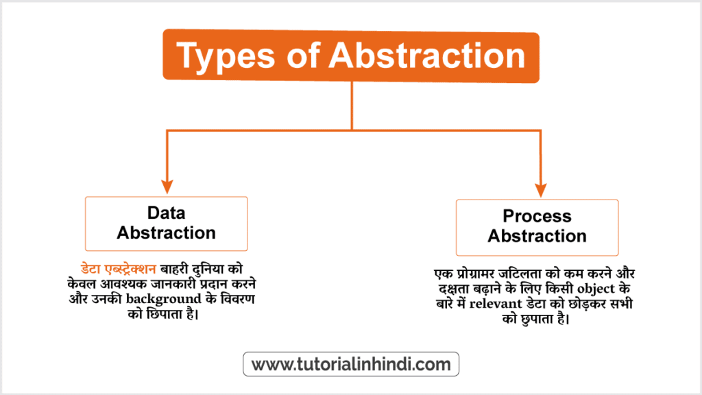 एब्स्ट्रेक्शन के प्रकार (Types of Abstraction)