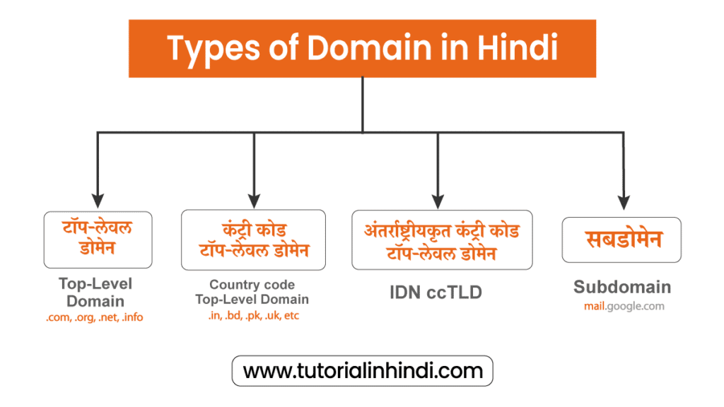 डोमेन के प्रकार (Types of Domain name in Hindi)