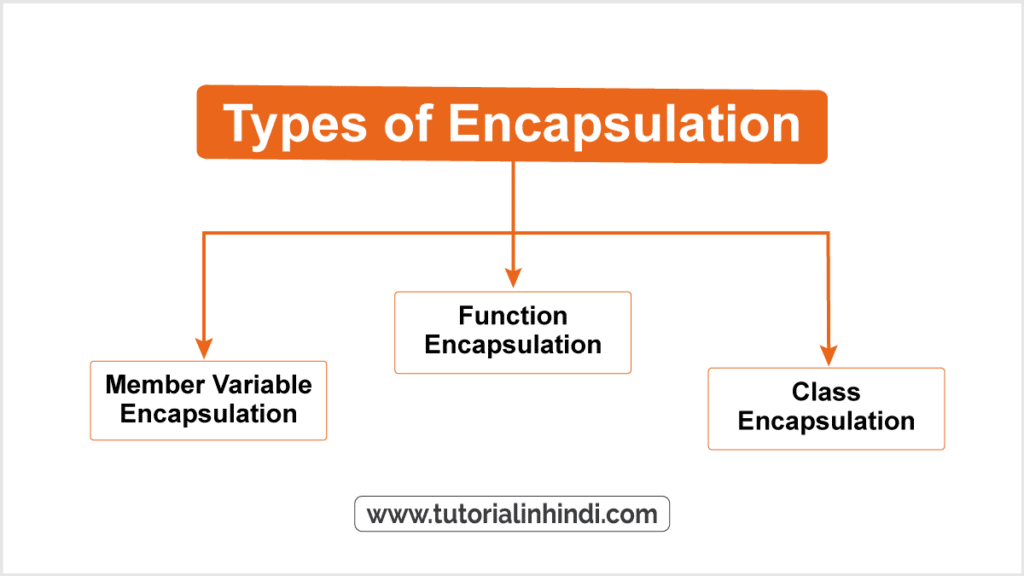 एनकैप्सुलेशन के प्रकार (Types of Encapsulation)