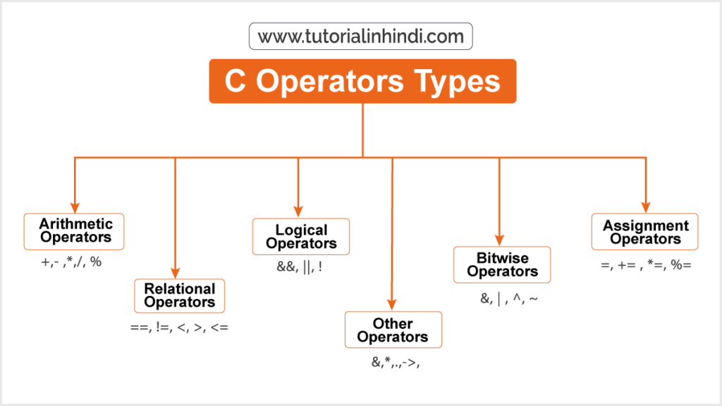 सी ऑपरेटरों के प्रकार – Types of C Operators in Hindi