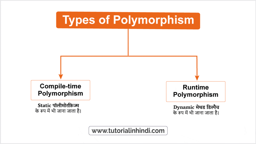 पॉलीमोरफ़िज्म के प्रकार - Types of Polymorphism