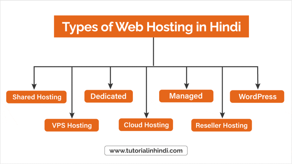 होस्टिंग के प्रकार (Types of Hosting)