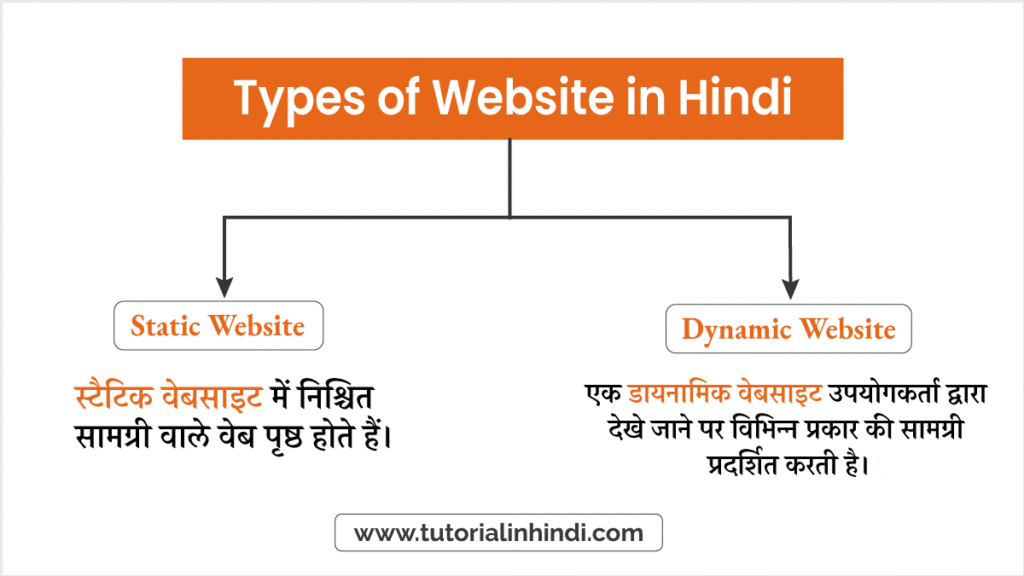 वेबसाइट के प्रकार (Types of Website)