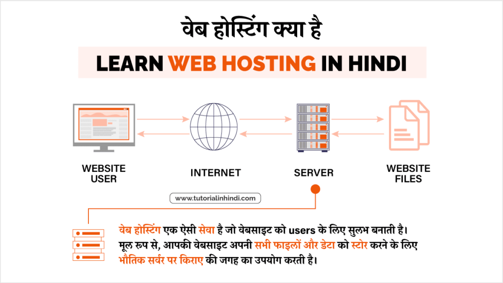 वेब होस्टिंग क्या है - What is Web Hosting in Hindi