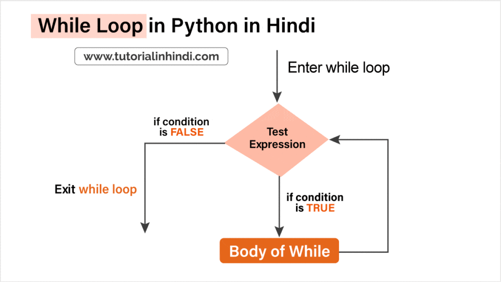 पाइथन में फॉर लूप क्या है (for loop in Python)