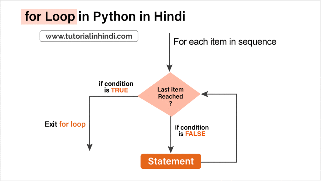 पाइथन में फॉर लूप क्या है (for loop in Python)