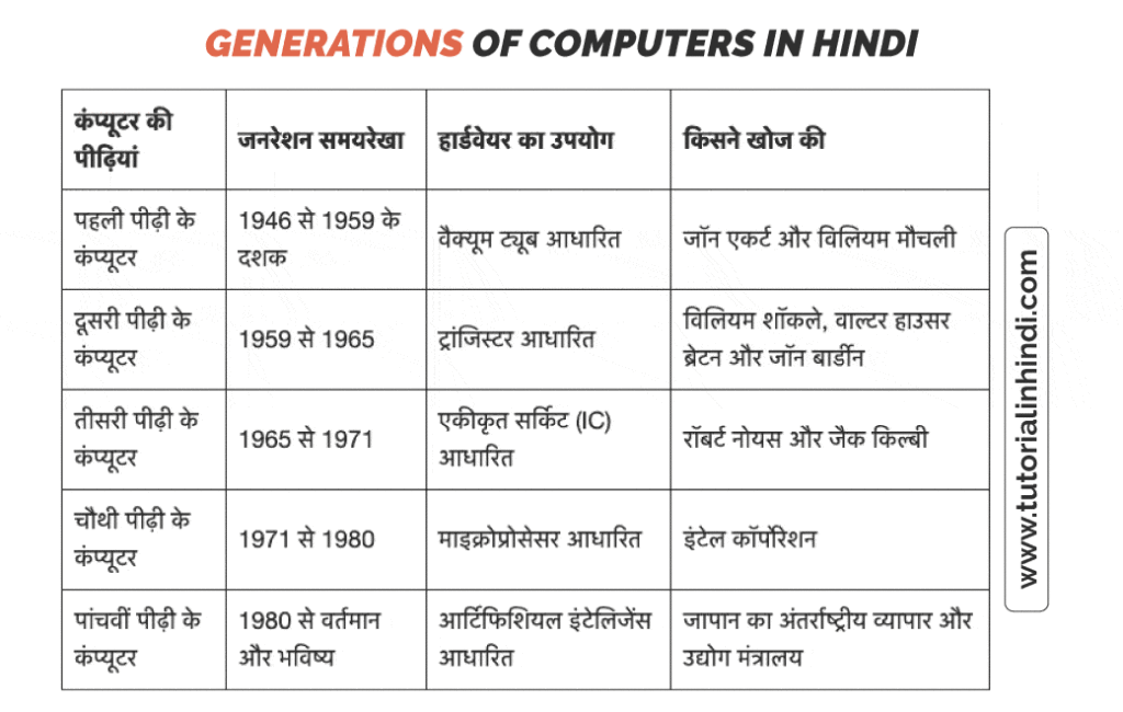 Generations of Computers in Hindi