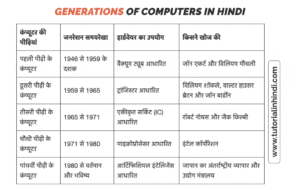 Computer Generation in Hindi - कंप्यूटर की जनरेशन (पीढ़ियां) - Tutorial
