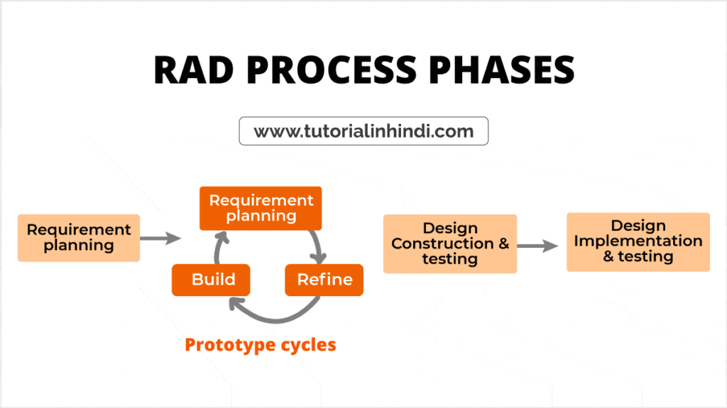 PROCESS PHASES IN RAD MODEL IN HINDI