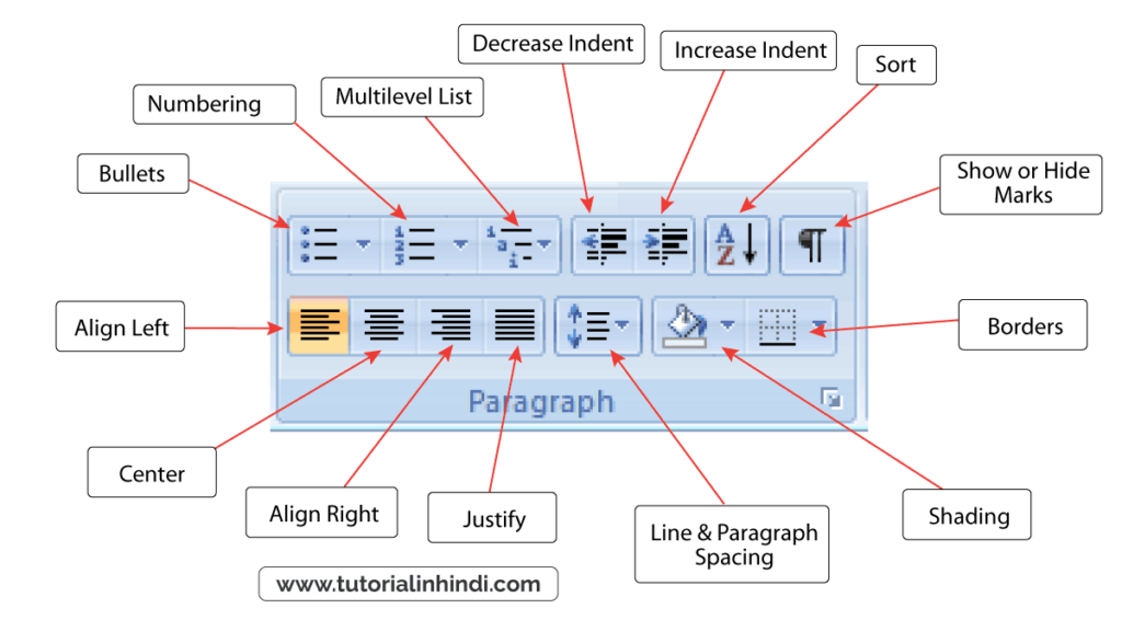 अनुच्छेद ग्रुप (Paragraph Group in Home Tab in Hindi)