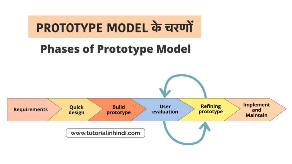 प्रोटोटाइप मॉडल चरण (Phases of Prototyping Model)
