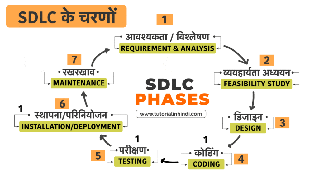 SDLC के चरणों (Phases of SDLC in Hindi)