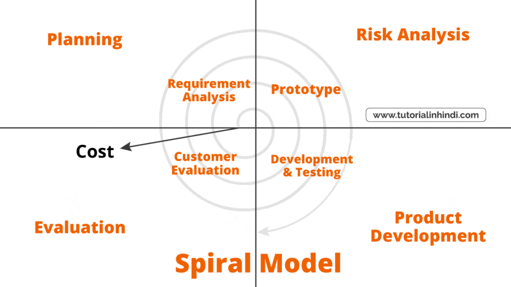 स्पाइरल मॉडल के चरणों (Phases of Spiral Model in Hindi)