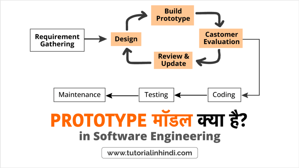 प्रोटोटाइप मॉडल क्या है (What is Prototype Model in Hindi)