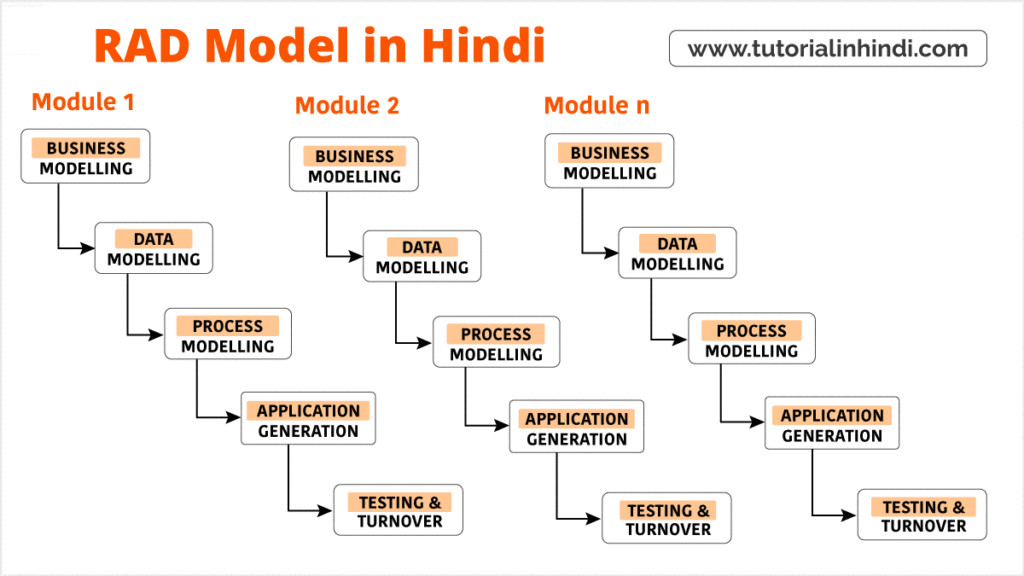 रेड मॉडल के चरण (Phases of RAD Model in HIndi)