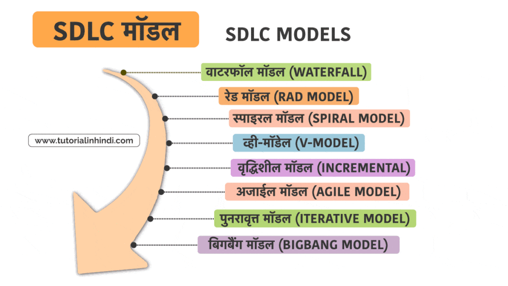 SDLC मॉडल क्या है (SDLC Model in Hindi)?