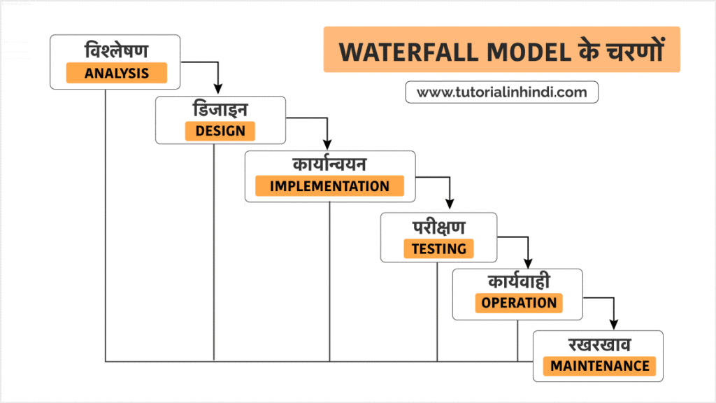 वॉटरफॉल मॉडल के चरण (Phases of Waterfall Model Hindi)